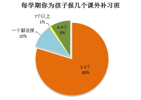 上海補習班課外輔導花費知多少